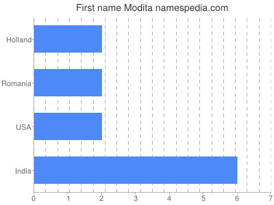 Vornamen Modita