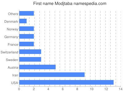 Vornamen Modjtaba