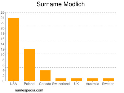 Surname Modlich