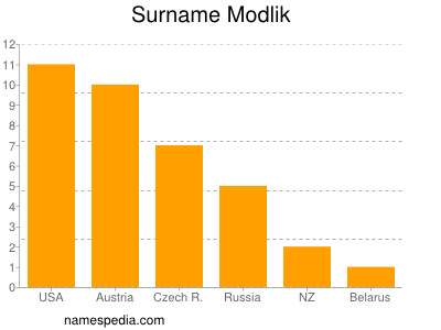 Surname Modlik