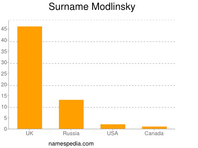 Surname Modlinsky