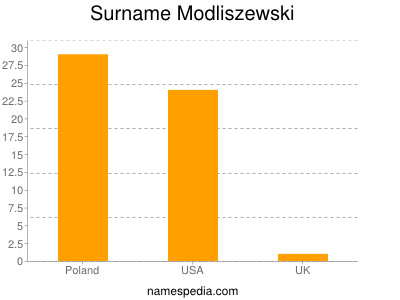 Familiennamen Modliszewski
