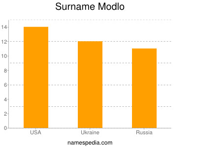 Surname Modlo