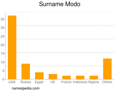 Surname Modo