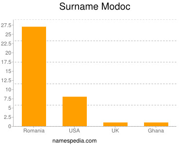 Familiennamen Modoc