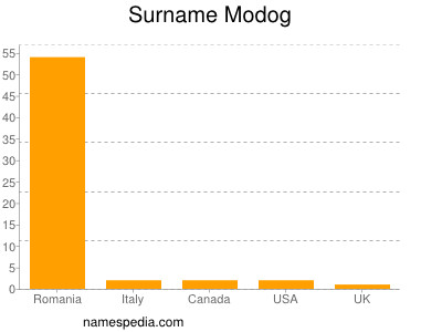 Familiennamen Modog