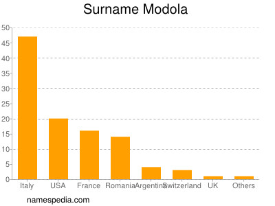 Surname Modola