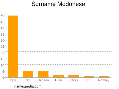 nom Modonese