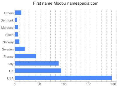 Given name Modou