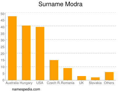 nom Modra