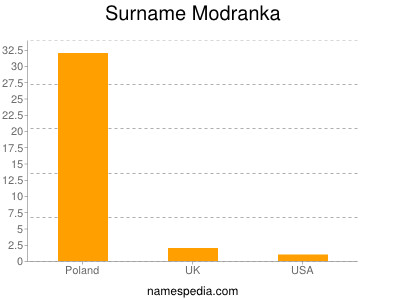 Surname Modranka