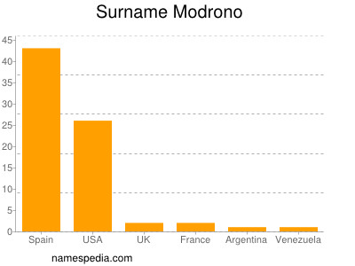 Surname Modrono