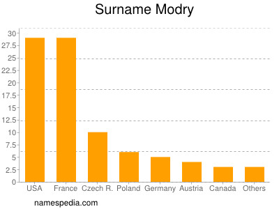 Familiennamen Modry