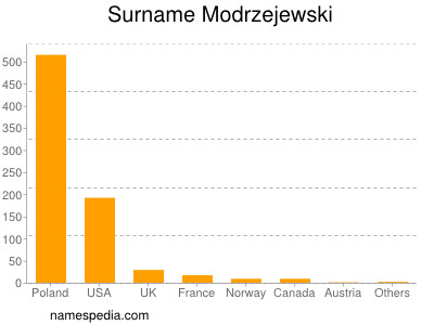 Surname Modrzejewski