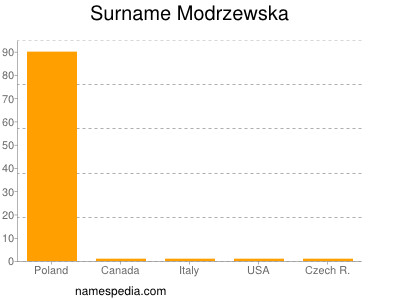 Surname Modrzewska