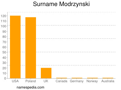 Surname Modrzynski