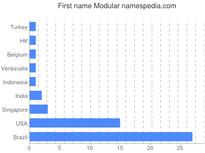 Vornamen Modular