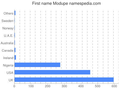 prenom Modupe