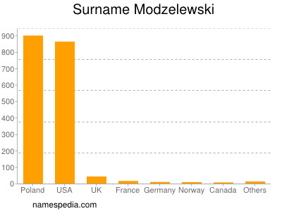 Familiennamen Modzelewski