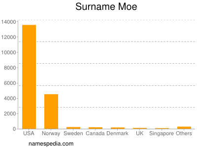 Surname Moe
