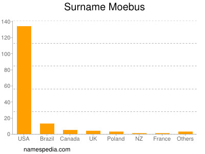 Familiennamen Moebus