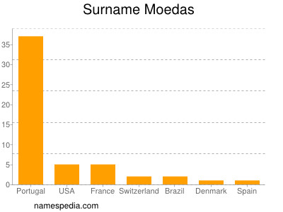 Familiennamen Moedas