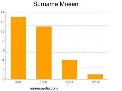 nom Moeeni