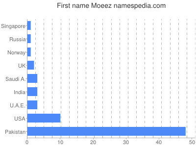 Vornamen Moeez