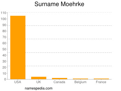 Familiennamen Moehrke