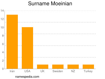 Familiennamen Moeinian
