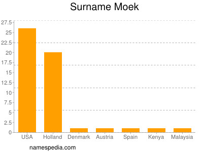 nom Moek