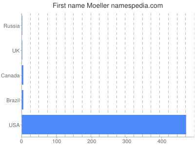 Vornamen Moeller