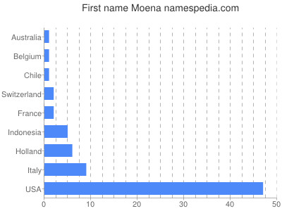 Vornamen Moena