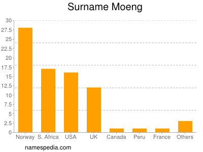 Surname Moeng