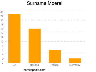 Familiennamen Moerel