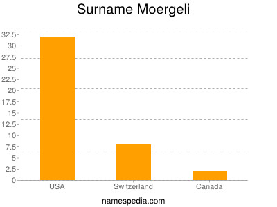 Familiennamen Moergeli