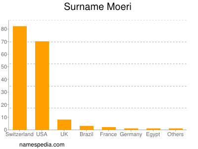 Familiennamen Moeri