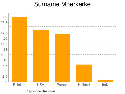 Familiennamen Moerkerke