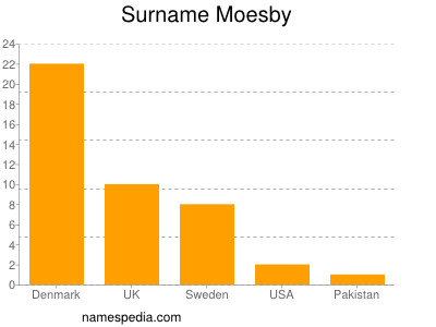 Familiennamen Moesby