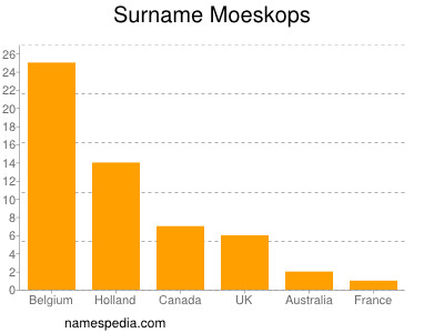 Familiennamen Moeskops