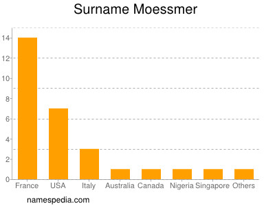 nom Moessmer