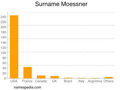 Surname Moessner