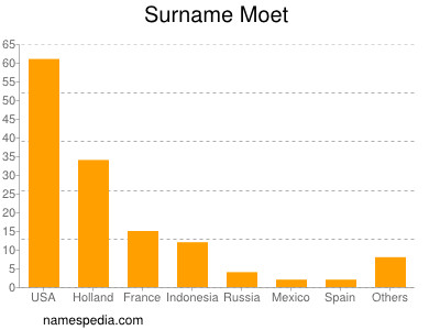 Surname Moet