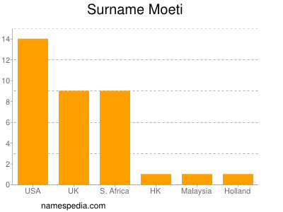 Surname Moeti