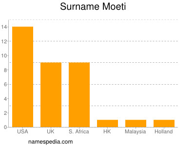 Familiennamen Moeti