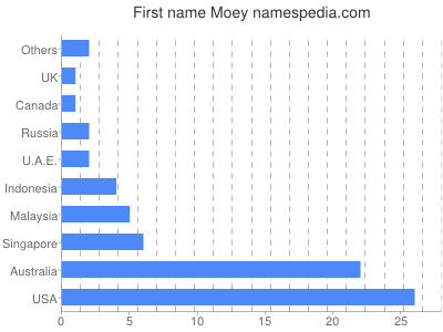 prenom Moey