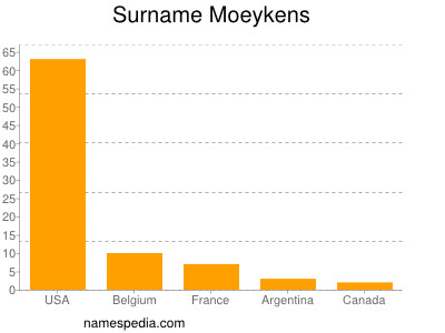 Familiennamen Moeykens