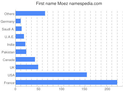 Vornamen Moez