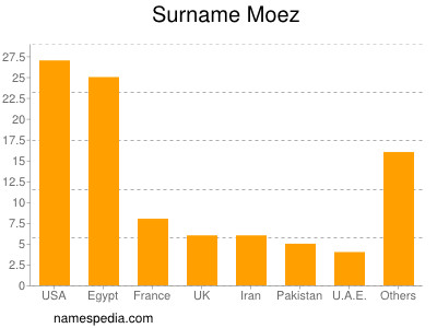 Familiennamen Moez