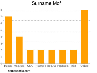 Surname Mof